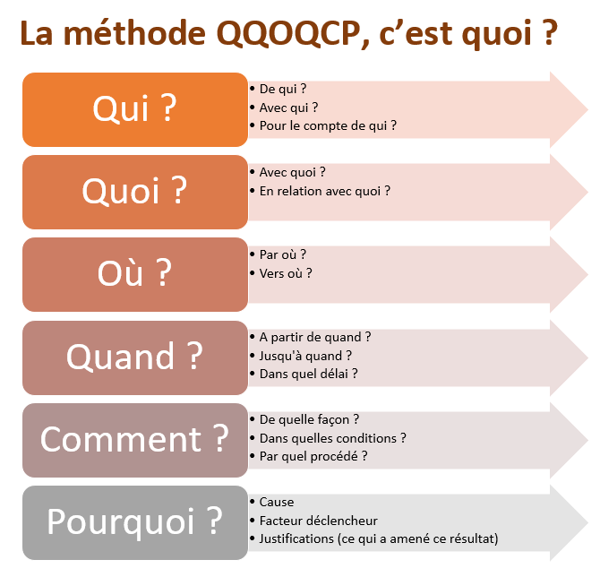 qqoqcp-methode-questions-projet