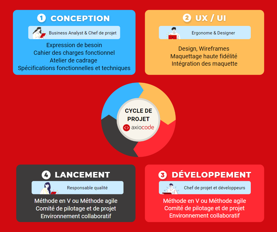 Cycle de vie expression de besoin