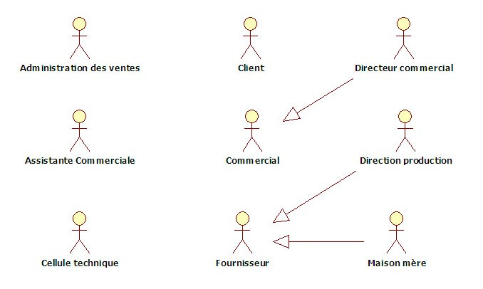 Les acteurs d'un projet mobile