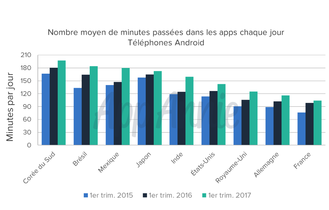 app-annie-nombre-minutes-apps-jour-android