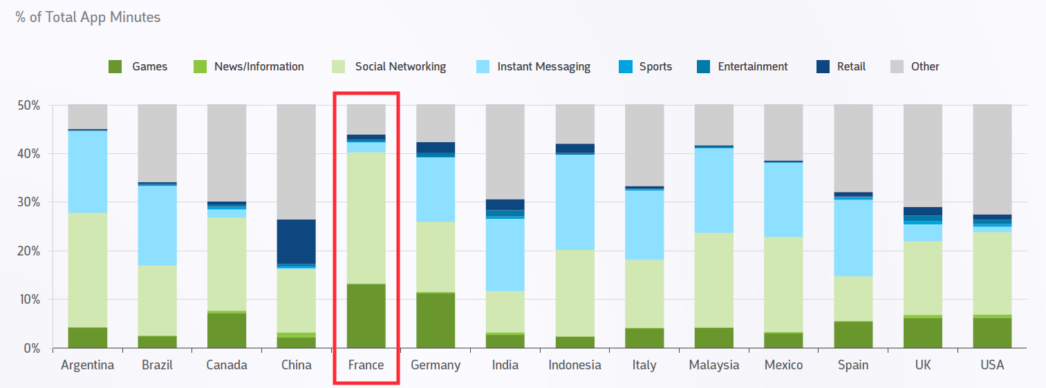 jeux-repartition-social-media-total-applications-minutes