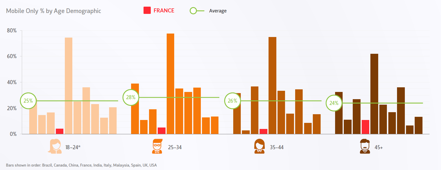 mobile-only-age-demographique