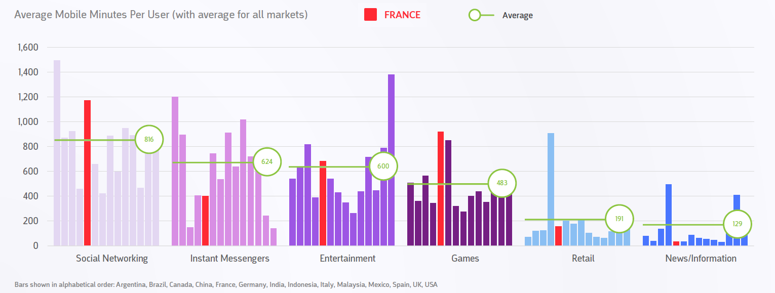 moyenne-minutes-par-utilisateur-categories