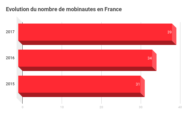 nombre-mobinautes-france-evolution-application-mobile