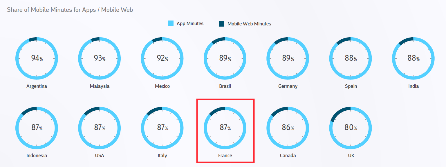 partage-minutes-applications-mobiles-web-mobile