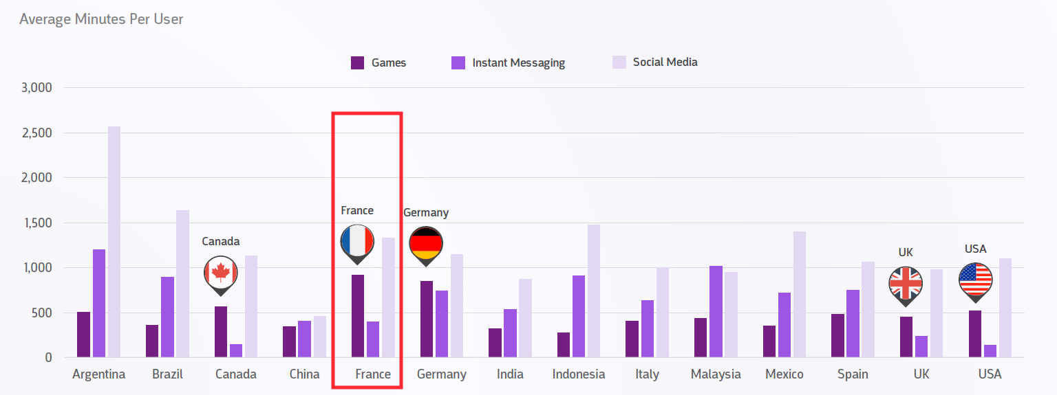 repartition-jeux-social-messageries-instantanees