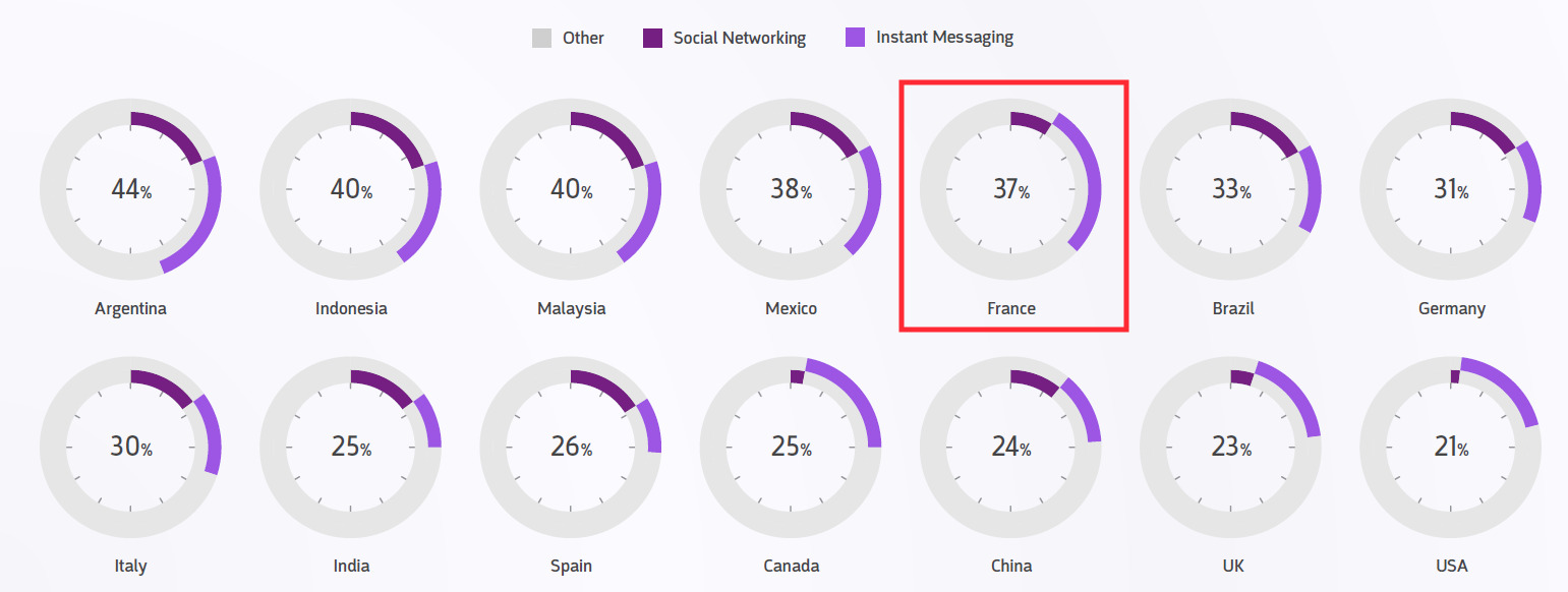 repartition-social-media-messageries-instantanees