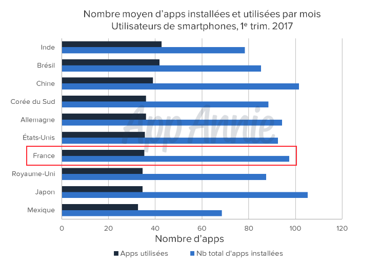 nombre-apps-installees-mois-applications-utilisees-app-annie