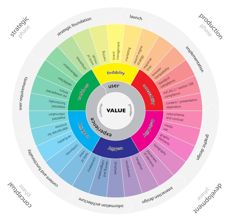 user-experience-UX-UI-roue