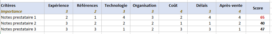 Exemple critère de points Prestataire Mobile