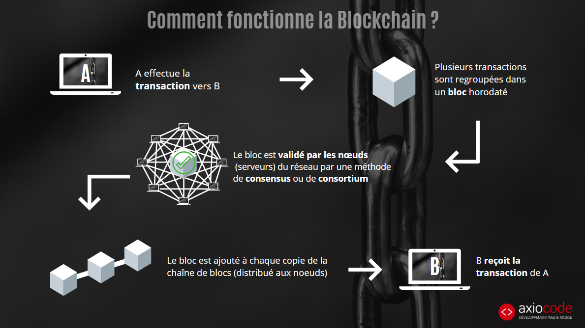 Le fonctionnement de la blockchain - Infographie