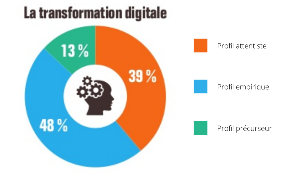 Schéma sur les dirigeants de PME et la transformation digitale. 39% ont un profil attentiste, 48% ont un profil empirique, 13% ont un profil précurseur.