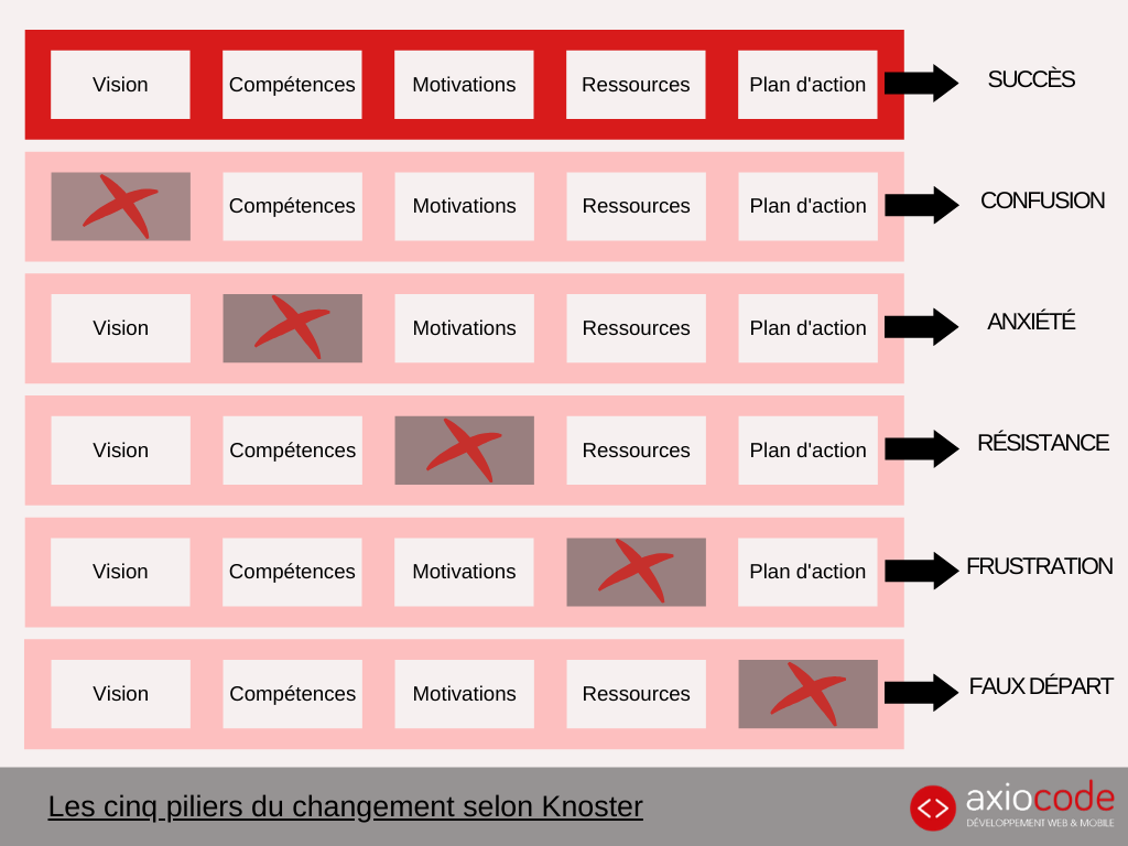 Schéma des cinq piliers du changement selon Knoster qui sont la vision, les compétences, la motivation, les ressources et de plan d'action