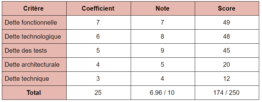 Exemple de score d'obsolescence application métier