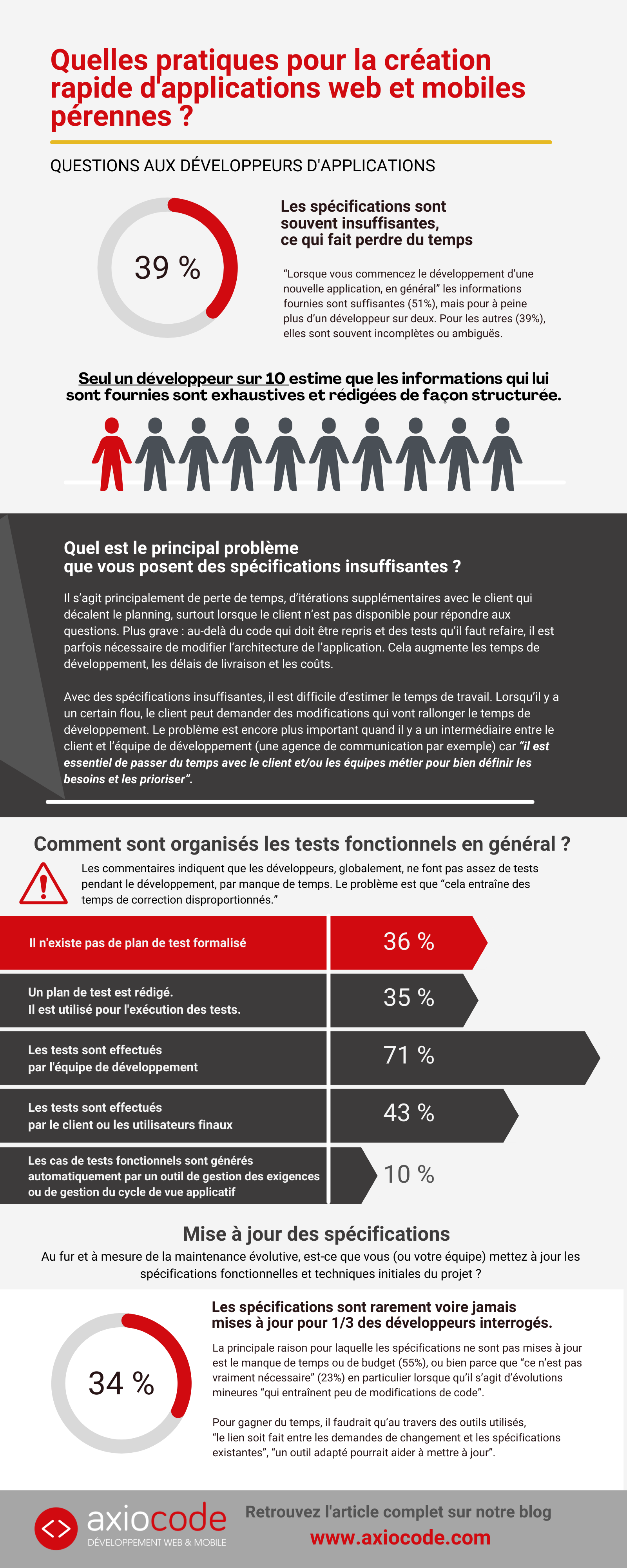 Infographie : Quelles pratiques pour le développement rapide d'applications pérennes ?