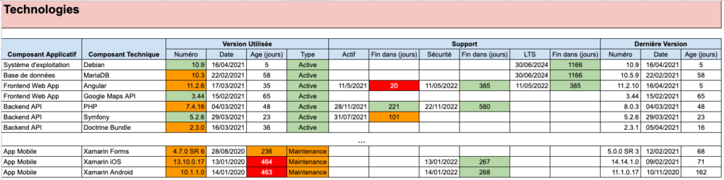 disponibilité des compétences techniques - Axiocode - Audit Applicatif - Dresser l'état des ressources humaines