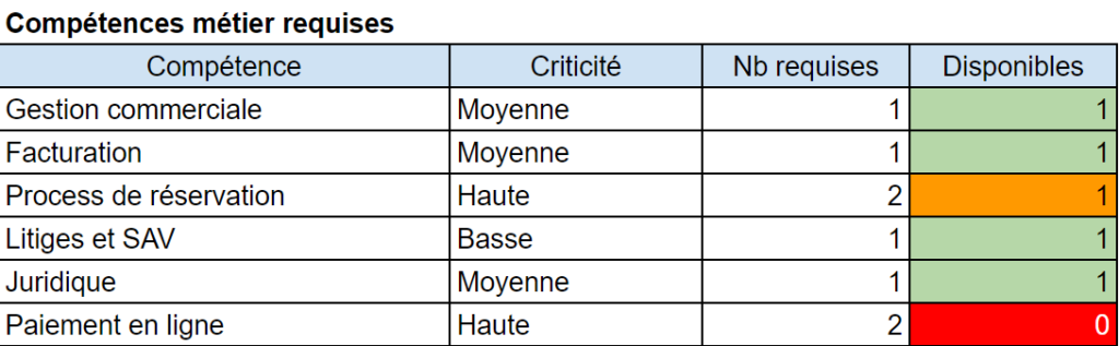 Compétences métiers requises et personnes affectées - Axiocode - Audit Applicatif - Dresser l'état des ressources humaines