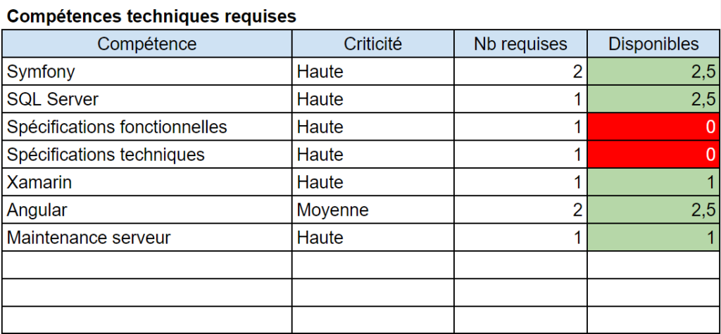 Compétences techniques requises et personnes affectées - Axiocode - Audit Applicatif - Dresser l'état des ressources humaines