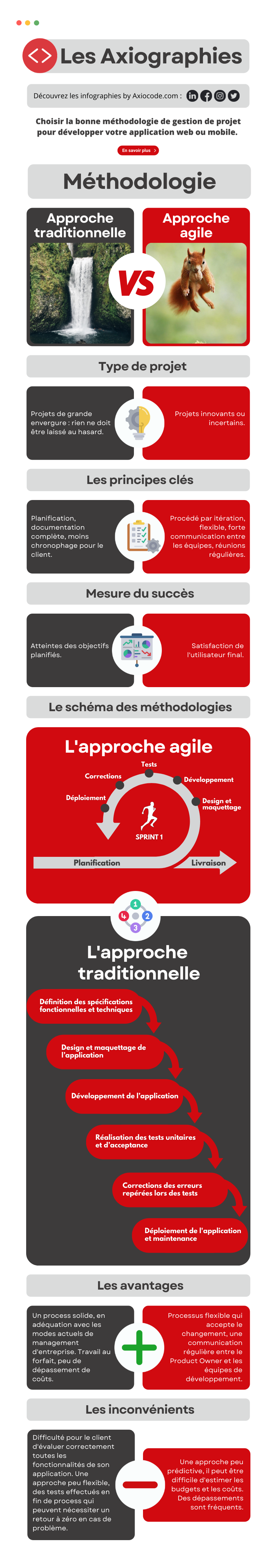 Infographie méthode de développement agile vs méthode de développement traditionnel - Axiocode.com