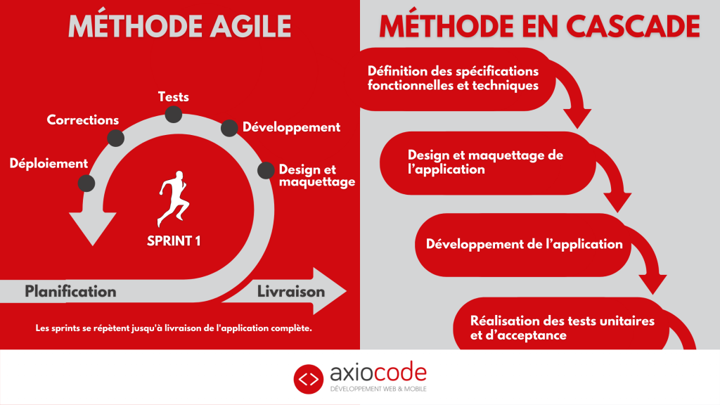Schéma des méthodologies de gestion de projet traditionnelle vs agile. Développement par itération pour les méthodes agiles vs développement en cascade pour les approches traditionnelles. 