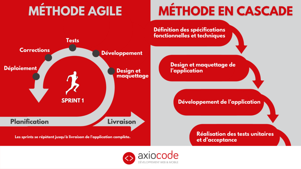 Les méthodes de développement agile et en cascade pour développer une application métier sur mesure