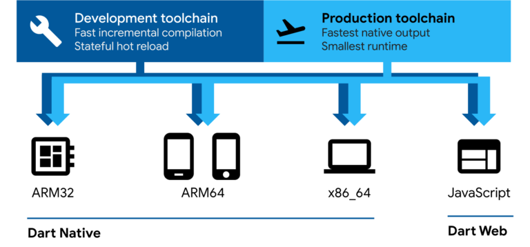 Langage de programmation Dart par Google : La plateforme Dart compile de deux manières