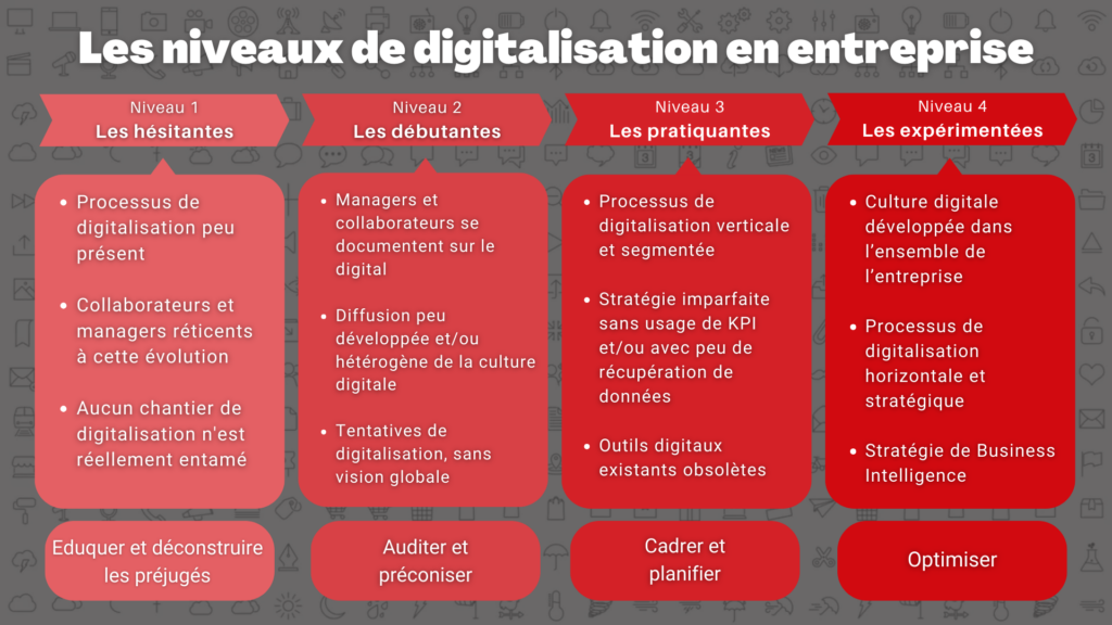 Les actions de digitalisations dépendent du niveau de digitalisation