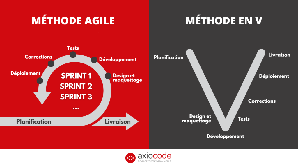 Cycle du développement d'une logiciel ou d'une application, selon la méthode agile ou méthode en V
