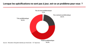 Statistiques de réponse sur la mise à jour des spécifications