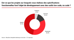 Statistiques de réponse sur la spécification fonctionnelle en dév. low code no code (enquête réalisée par AxioCode)
