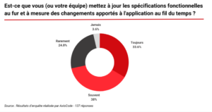 Enquête - Statistiques de réponse sur les mises à jours effectuées ou non