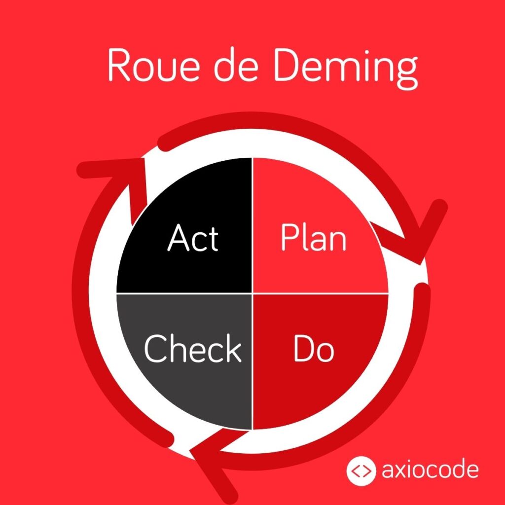 Explications et détails de la Roue de Deming