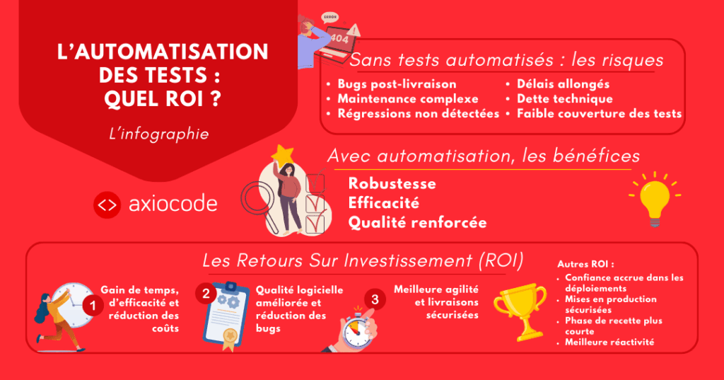  Tests automatisés et ROI / Automatisation des tests