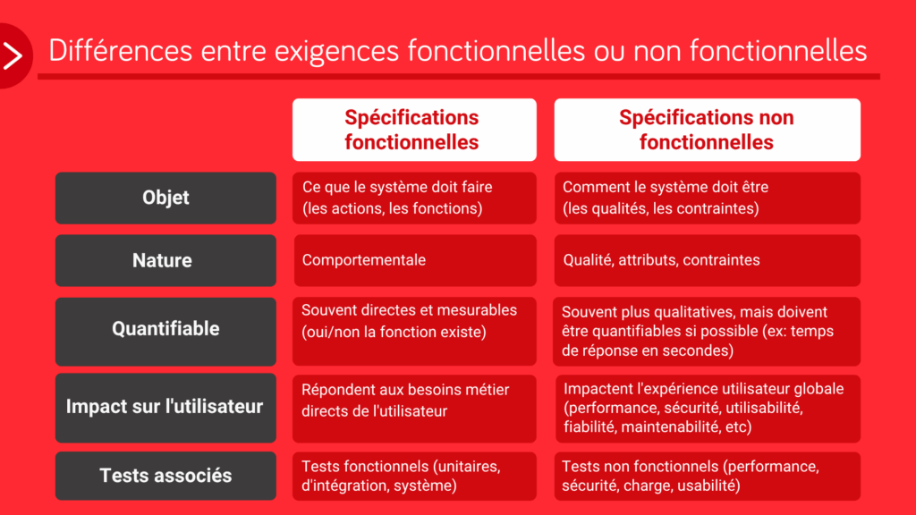 Différences entre exigences fonctionnelles ou non fonctionnelles