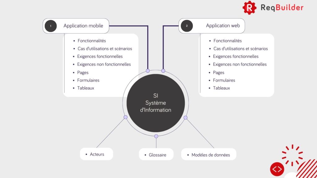Présentation de ReqBuilder