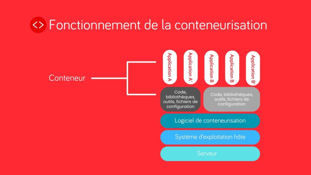 Fonctionnement de la conteneurisation